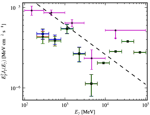 Spectra for 1FGL_J2236.2+2828