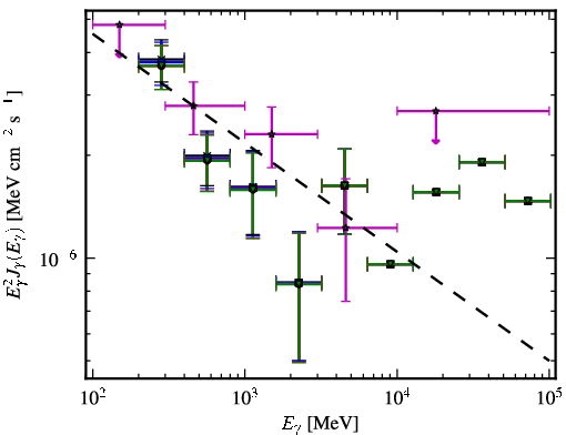 Spectra for 1FGL_J2243.1-2541