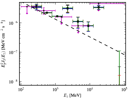 Spectra for 1FGL_J2243.4+4104