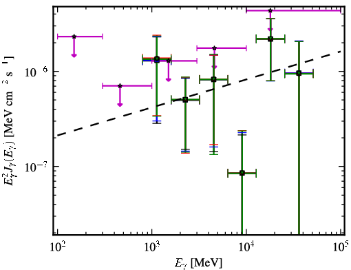 Spectra for 1FGL_J2246.3+1549