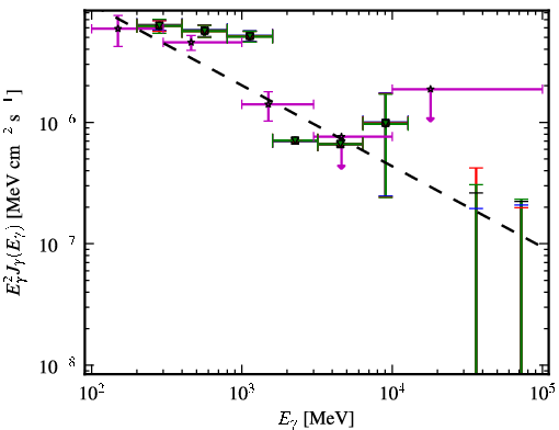 Spectra for 1FGL_J2258.0-2757