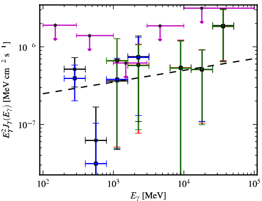 Spectra for 1FGL_J2258.9-5525
