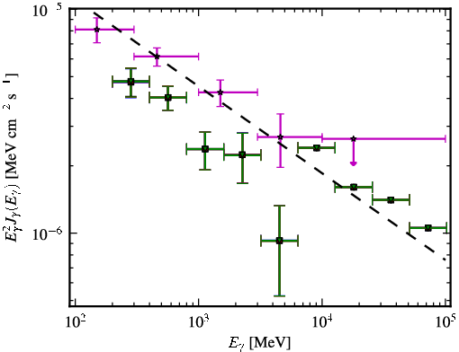 Spectra for 1FGL_J2331.0-2145