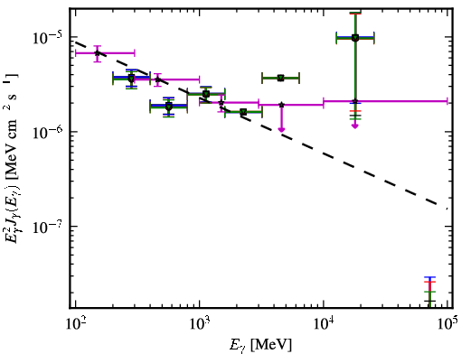 Spectra for 1FGL_J2338.3-0231
