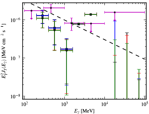Spectra for 1FGL_J0011.1+0050