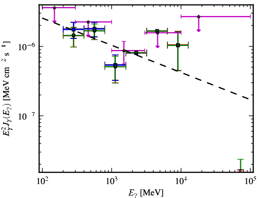 Spectra for 1FGL_J0029.9-4221