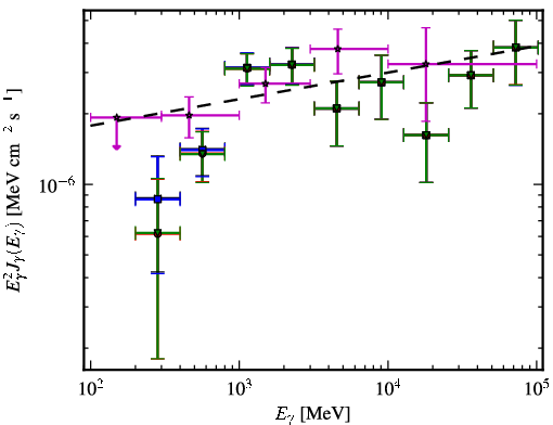 Spectra for 1FGL_J0033.5-1921