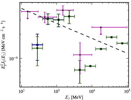 Spectra for 1FGL_J0034.3-0534