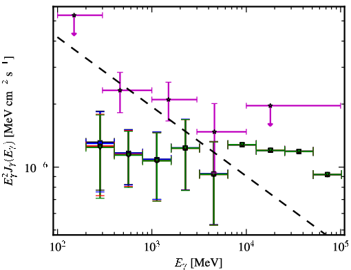 Spectra for 1FGL_J0058.0+3314
