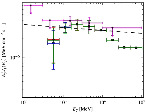 Spectra for 1FGL_J0106.7+4853