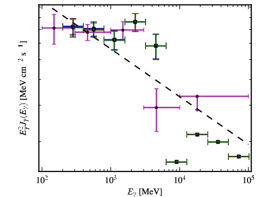 Spectra for 1FGL_J0112.0+2247