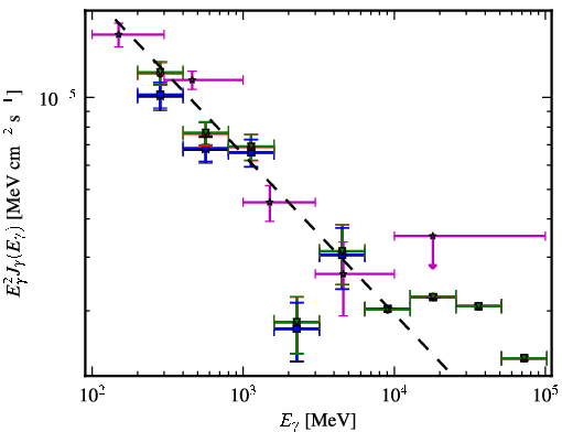 Spectra for 1FGL_J0237.9+2848