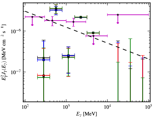 Spectra for 1FGL_J0257.8-1204