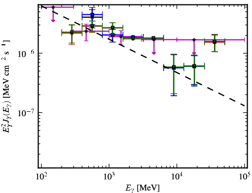 Spectra for 1FGL_J0303.1+4711