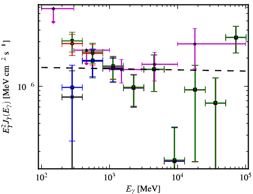 Spectra for 1FGL_J0322.1+2336
