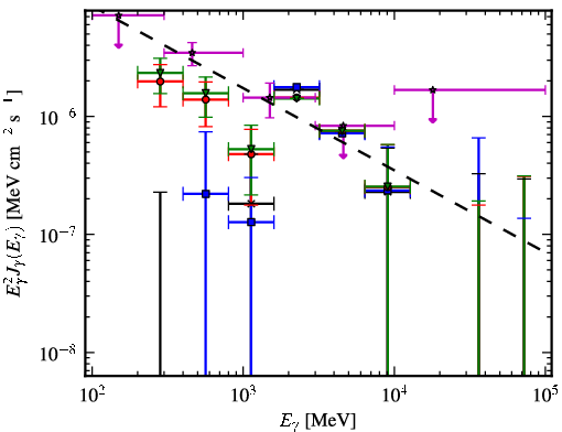 Spectra for 1FGL_J0325.0+3403