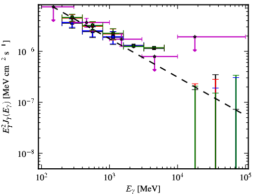 Spectra for 1FGL_J0325.9+2219