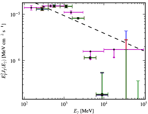 Spectra for 1FGL_J0357.8+3205