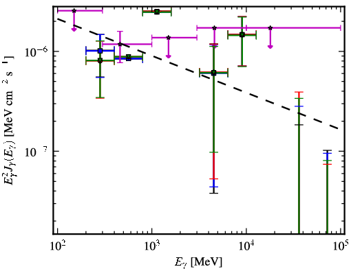 Spectra for 1FGL_J0401.3-3152
