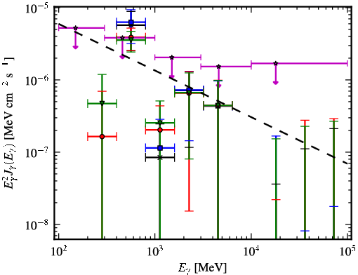 Spectra for 1FGL_J0412.2+2103