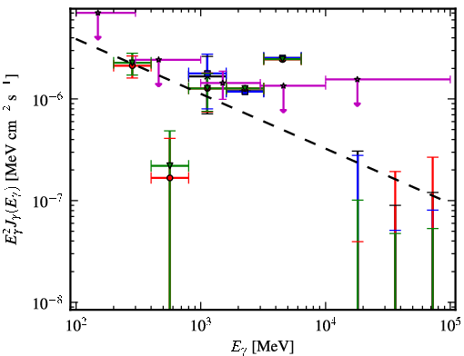 Spectra for 1FGL_J0422.1+0211