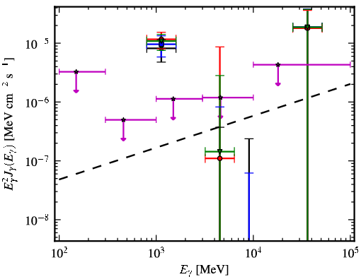Spectra for 1FGL_J0439.6-0538