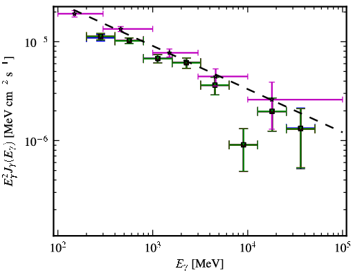 Spectra for 1FGL_J0442.7-0019