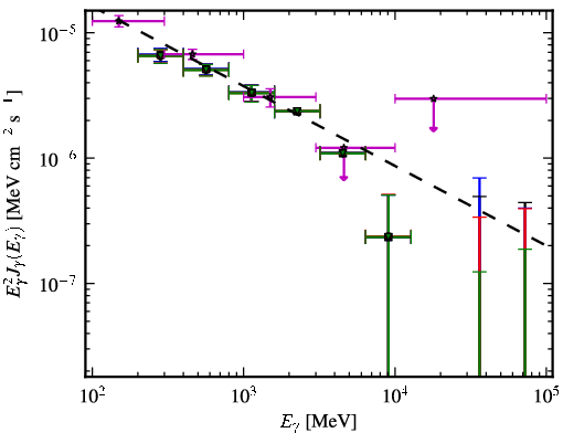 Spectra for 1FGL_J0453.2-2805