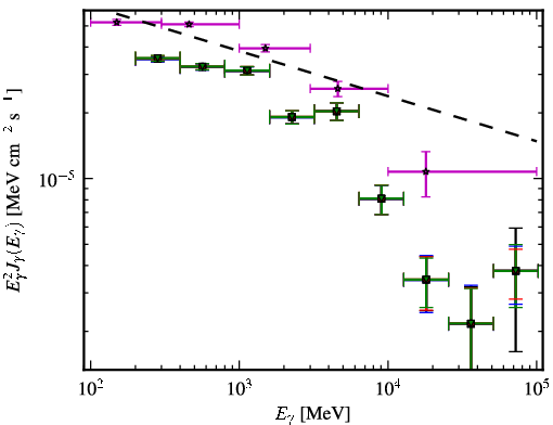 Spectra for 1FGL_J0457.0-2325