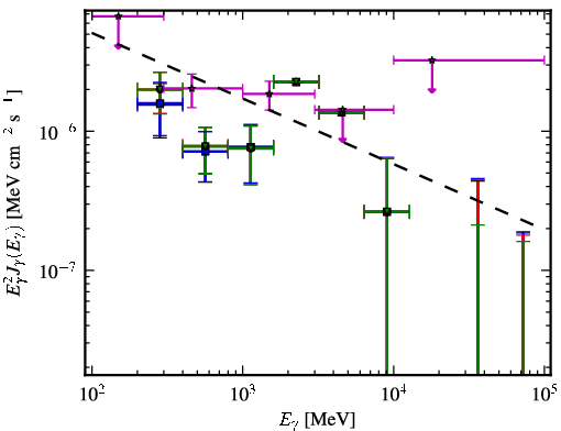 Spectra for 1FGL_J0457.9+0649