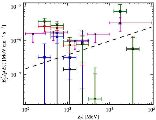 Spectra for 1FGL_J0500.1+5237