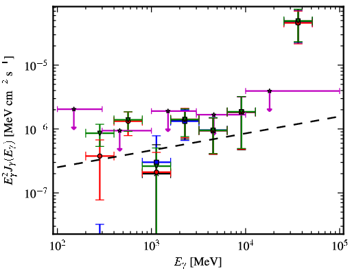Spectra for 1FGL_J0505.9+6121