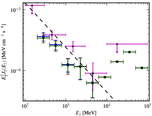 Spectra for 1FGL_J0507.3-6103