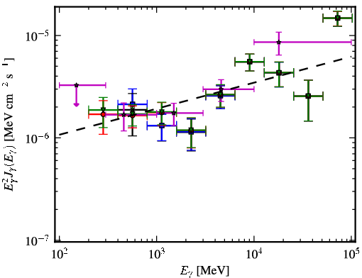 Spectra for 1FGL_J0507.9+6738