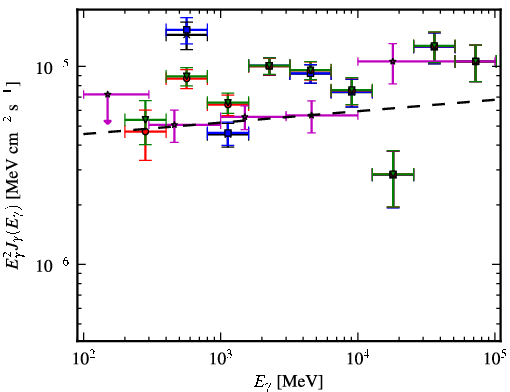 Spectra for 1FGL_J0521.7+2114