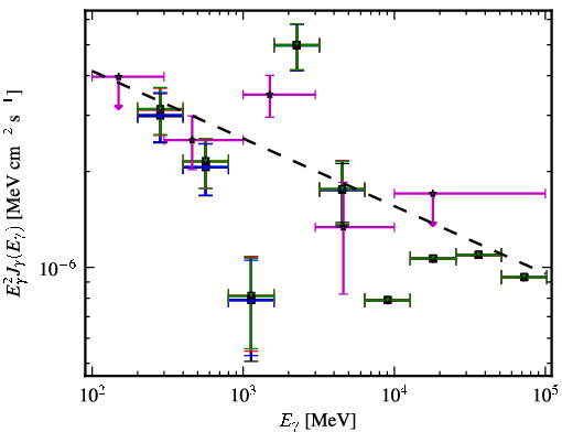 Spectra for 1FGL_J0523.5-2529
