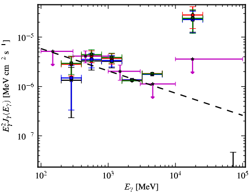 Spectra for 1FGL_J0528.4+3838