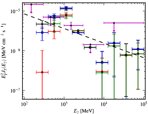 Spectra for 1FGL_J0534.7-0531c