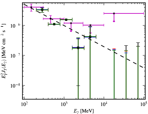 Spectra for 1FGL_J0539.1-2847