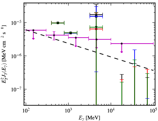 Spectra for 1FGL_J0541.1+3542c