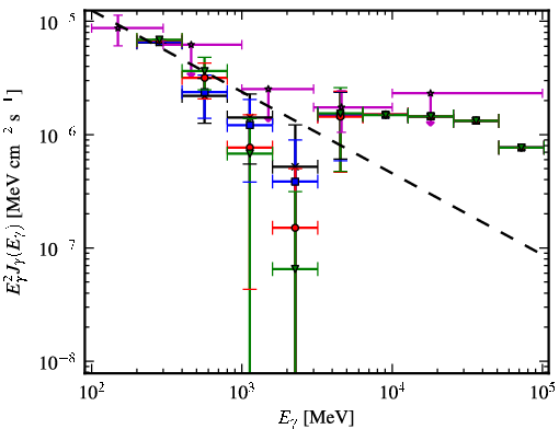Spectra for 1FGL_J0549.9+2654c