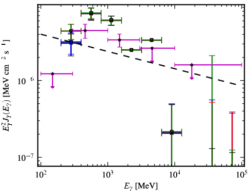 Spectra for 1FGL_J0553.9+3105