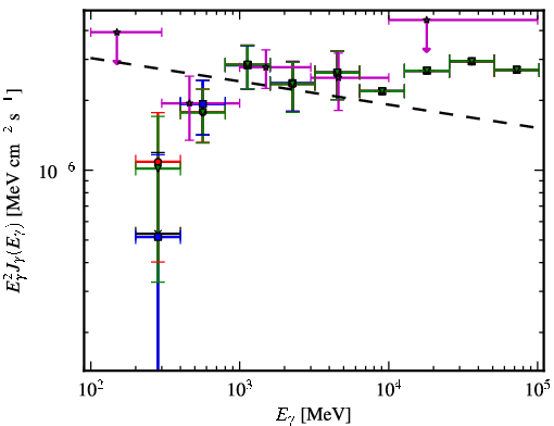 Spectra for 1FGL_J0607.2+4739