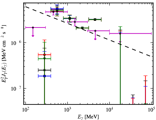 Spectra for 1FGL_J0622.2+3751