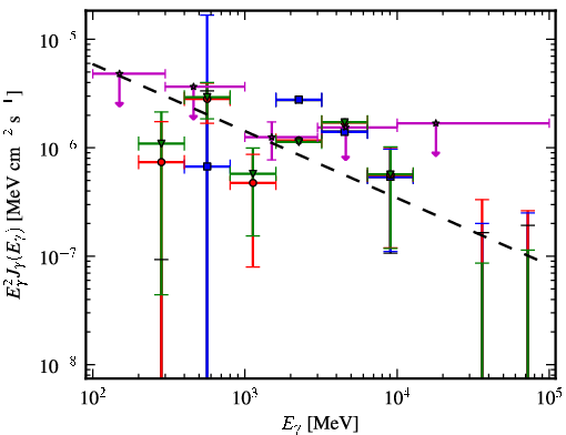 Spectra for 1FGL_J0625.9-0613