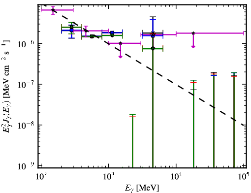 Spectra for 1FGL_J0625.9-5430