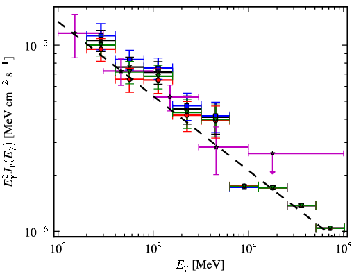 Spectra for 1FGL_J0643.2+0859
