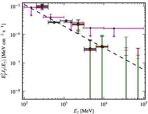 Spectra for 1FGL_J0645.5+0446