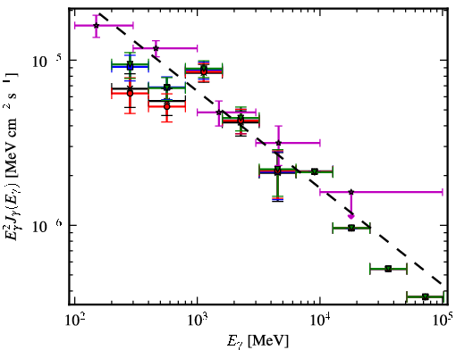 Spectra for 1FGL_J0656.2-0321