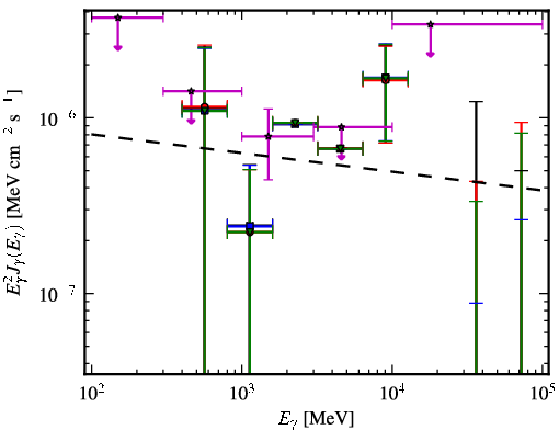 Spectra for 1FGL_J0659.9+1303